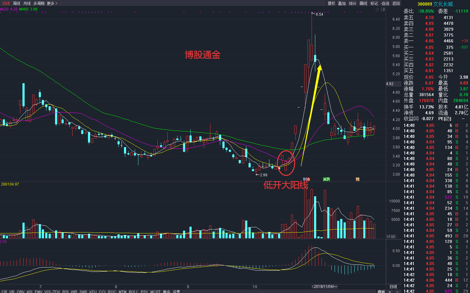 跟庄从入门到精通庄家试盘的k线形态