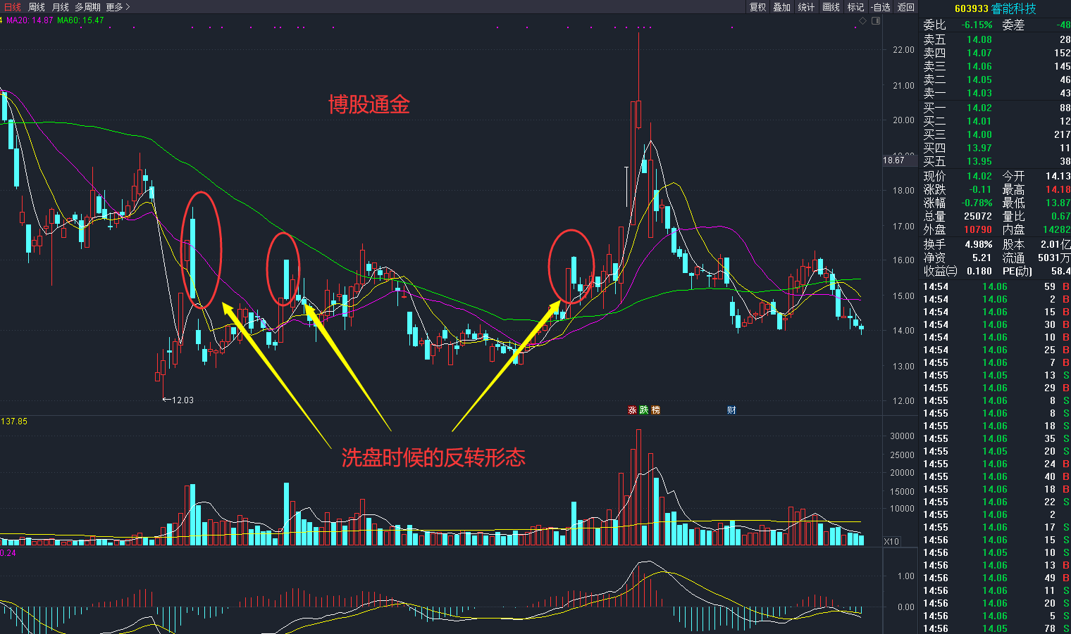 股票 正文   如图5-19所示,庄家在三次拉升洗盘中,于股价的三个高位处