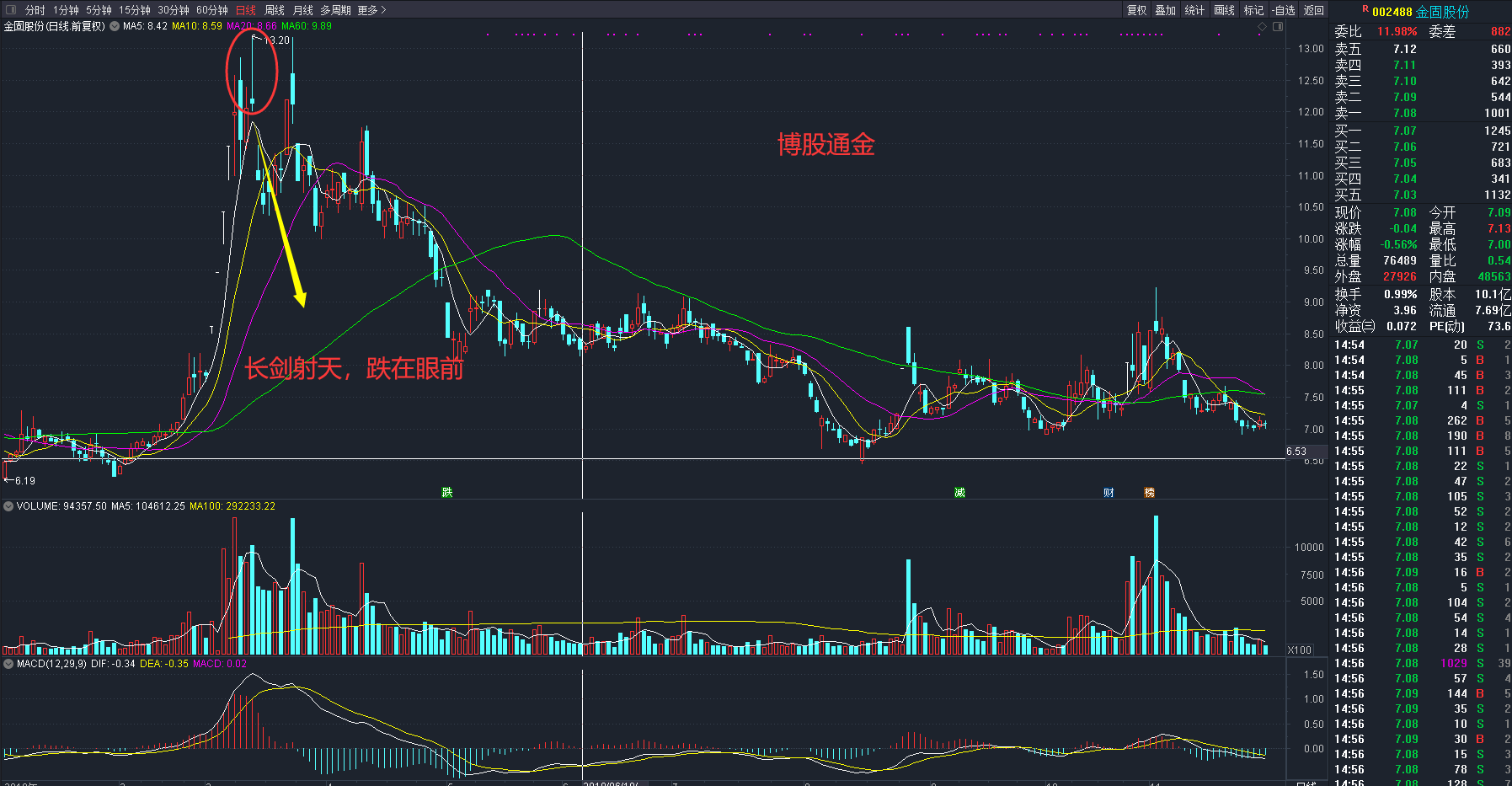 跟莊從入門到精通:莊家出貨的k線和分時圖