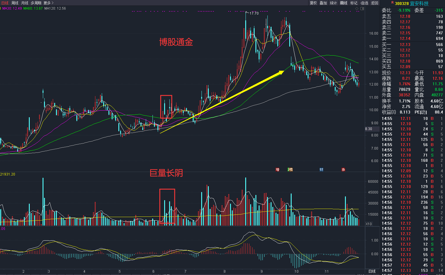 跟庄从入门到精通成交量分析庄家坐庄过程