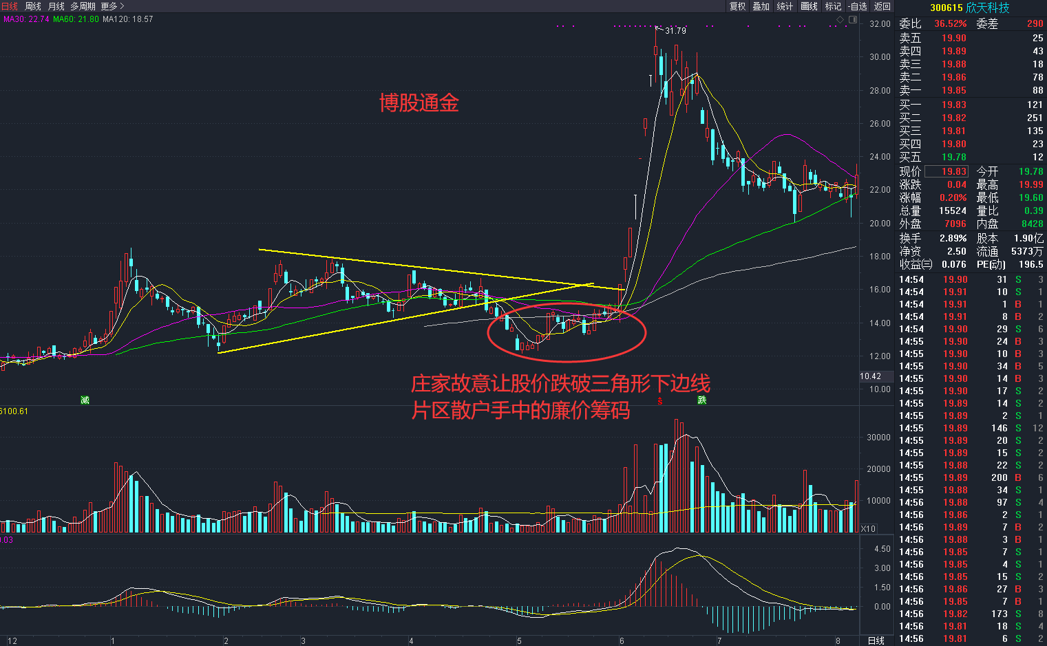 頭肩底等底部形態變成下降途中的整理形態(如下降三角形,下降旗形