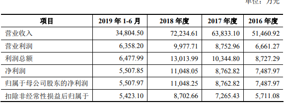 史上最长ipo西域旅游本周上会三力制药推广费远超研发费