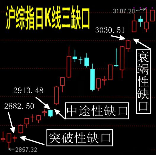 国际局势致a股正常调整回踩3050缺口,给踏空者的几点建议