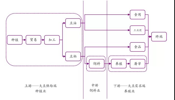 目前产业链发展完善,具体包括上游大豆种植,中游大豆加工,下游大豆