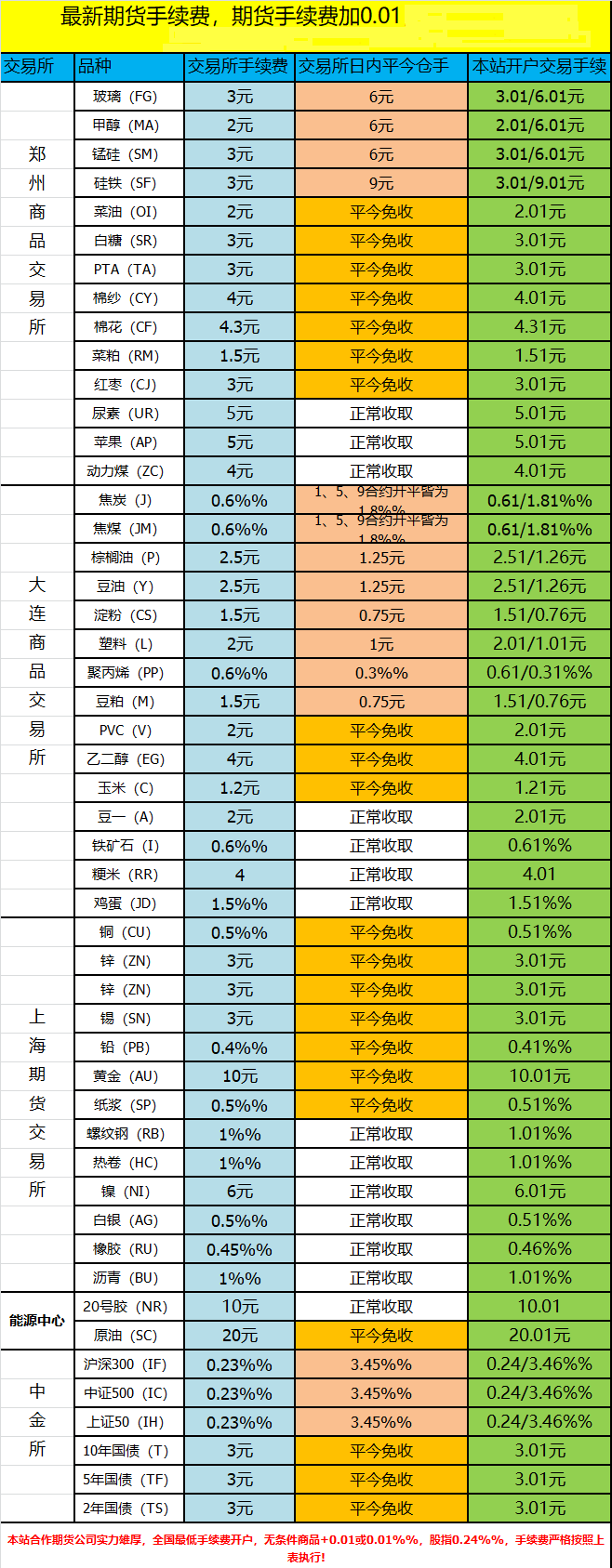 期貨交易品種手續費明細表(建議收藏)