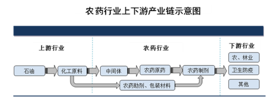 农药市场研究长期享受产业链的利润顶端的国外农药巨头