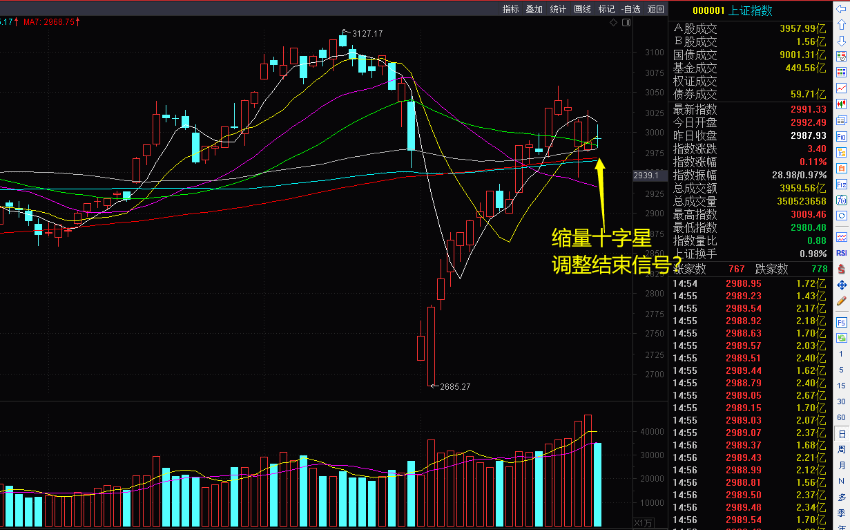 缩量十字星调整结束信号