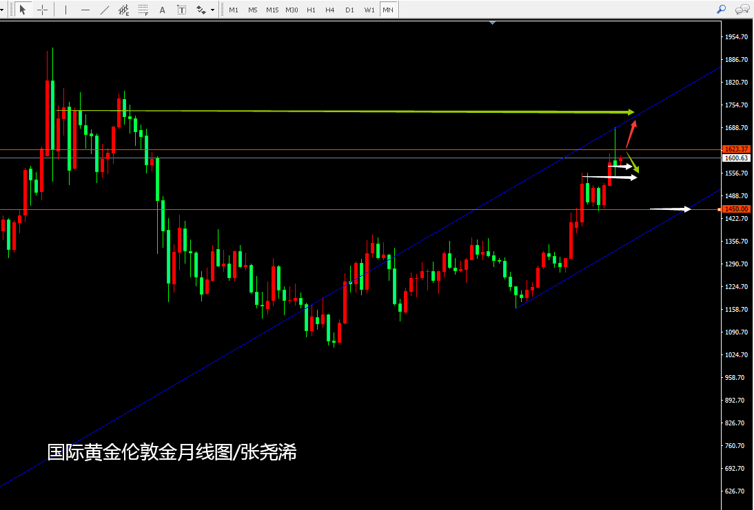 黄金月线图图片