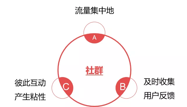 那些月入10w的社區社群團購都是怎麼運營他們的社群的