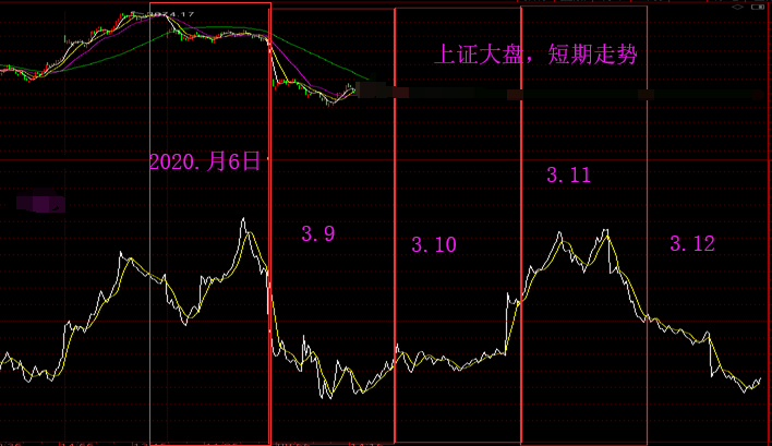 但,投資者不要慌,今天明天上證大盤,可能有反彈,手中股票,如果套死,就