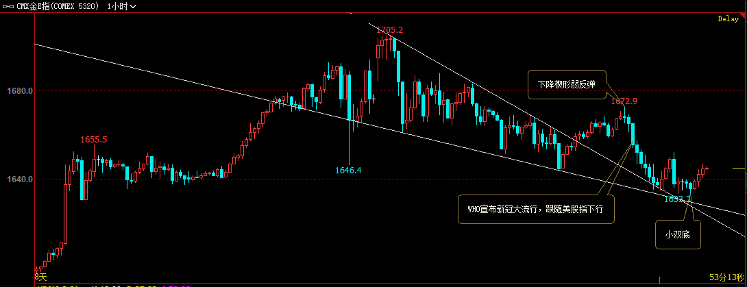 陈兮小时图下降楔形弱反弹期待今晚突破小双底颈线