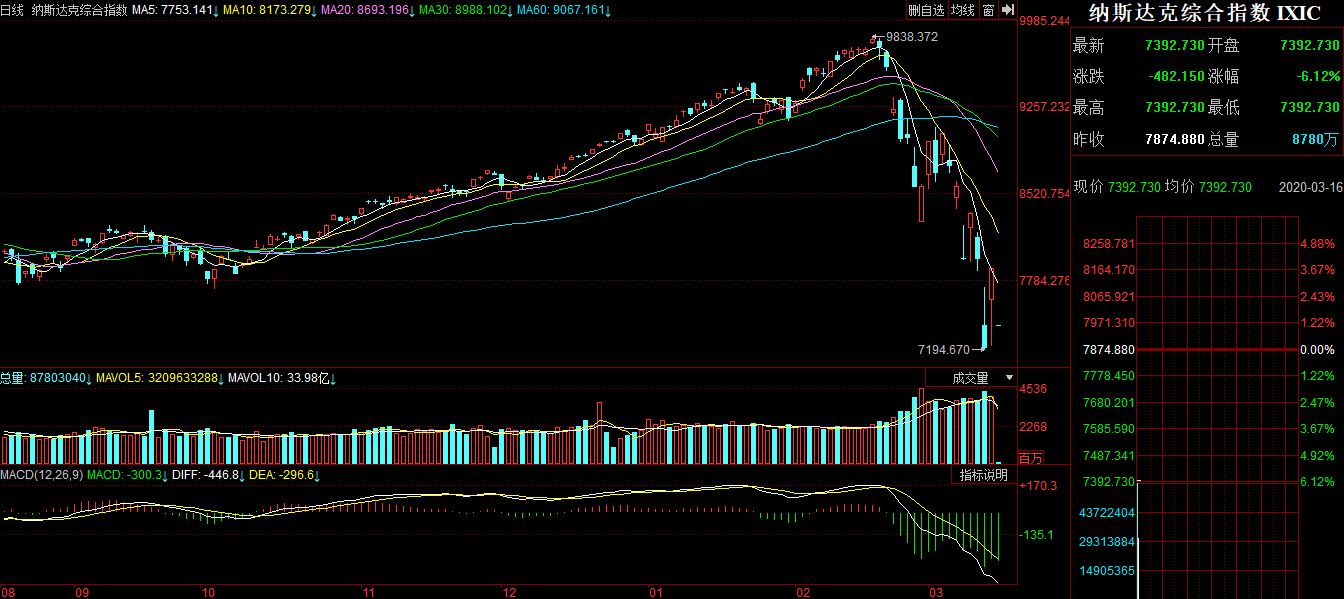 美股一字跌停熔断历史第四次熔断本月第三次熔断记录