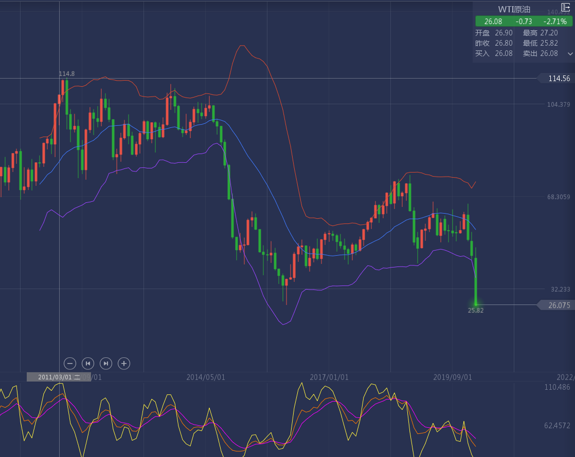 原油抄底(原油抄底亏26亿)