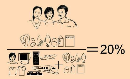 你的家庭是穷还是富先来算算你家的恩格尔系数