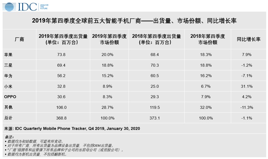 idc2019年第四季度全球智能手機.jpg