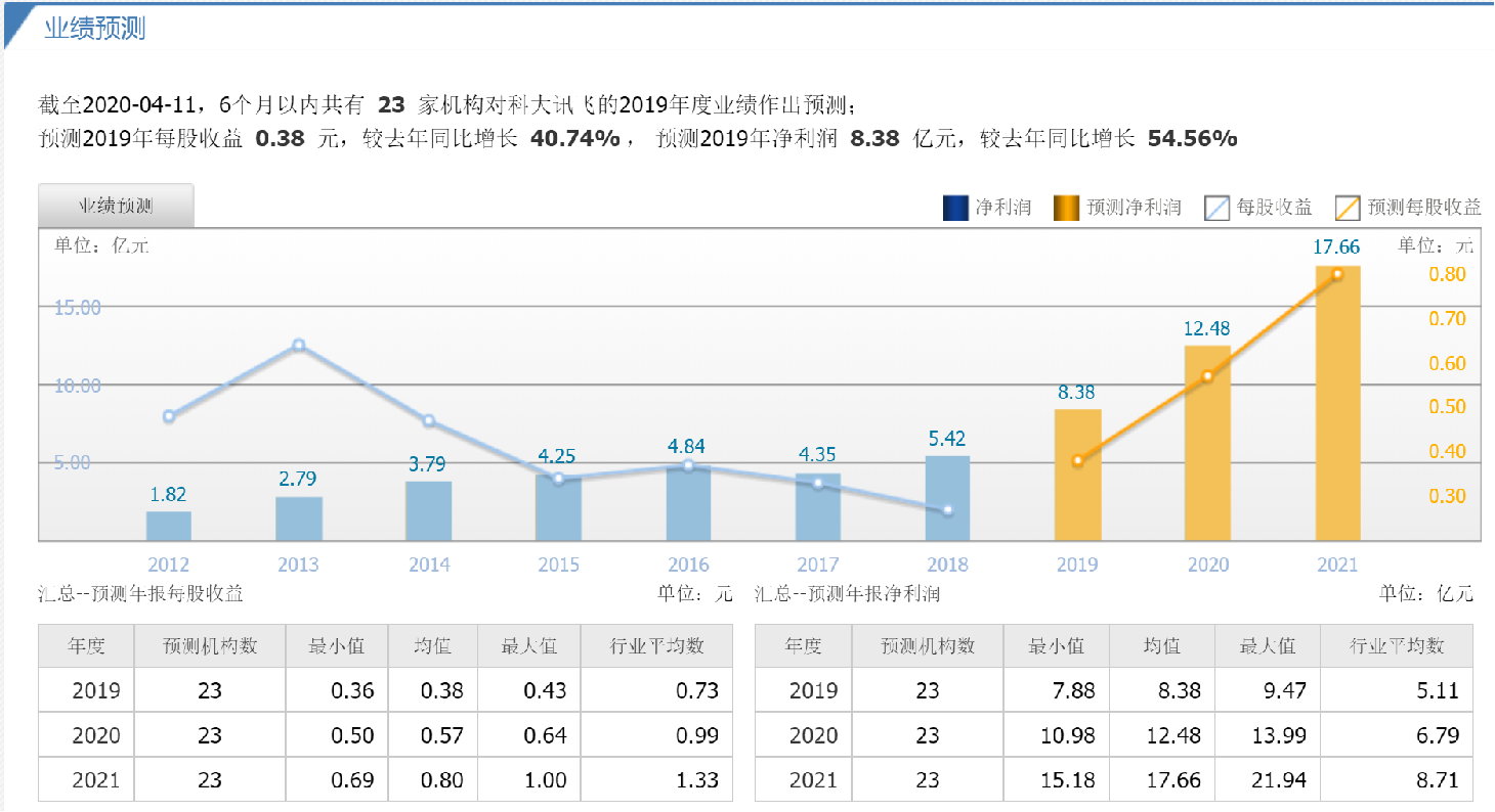 科大訊飛002230還有多少上漲空間