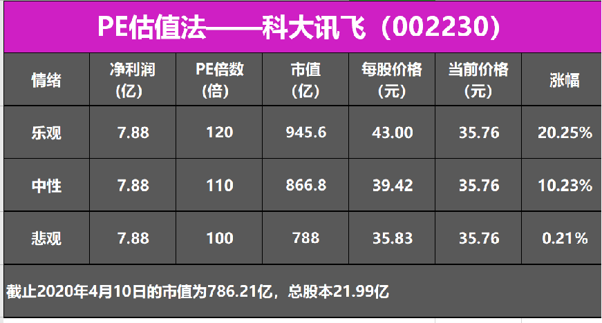 科大訊飛002230還有多少上漲空間