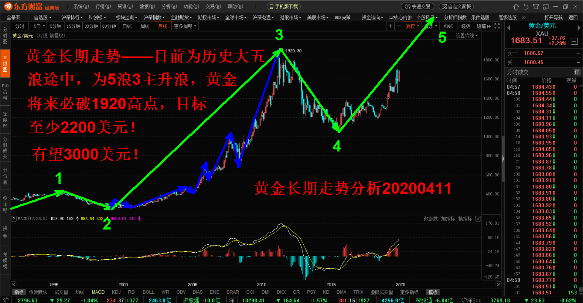 黄金长期走势分析20200411png