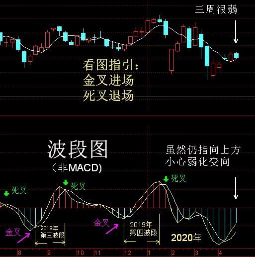 如果弱势回调,下跌幅度较小,目前大盘的波段金叉不会被损害,波段金叉