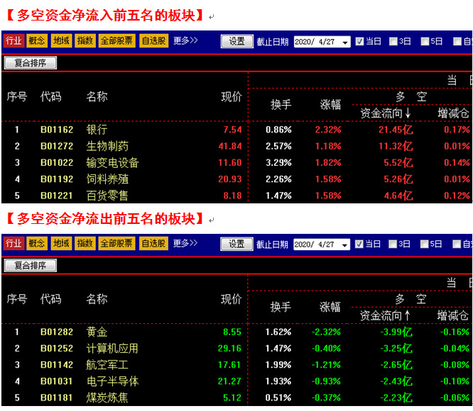 午评:银行护盘 剑指2900!_中金在线财经号