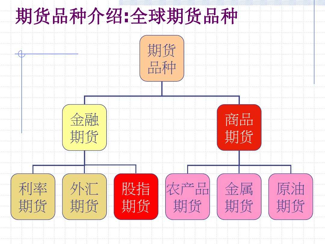 期货发展史和市场架构