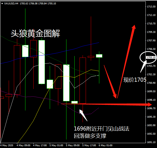 头狼黄金多头未改回落1696附近做多报1705