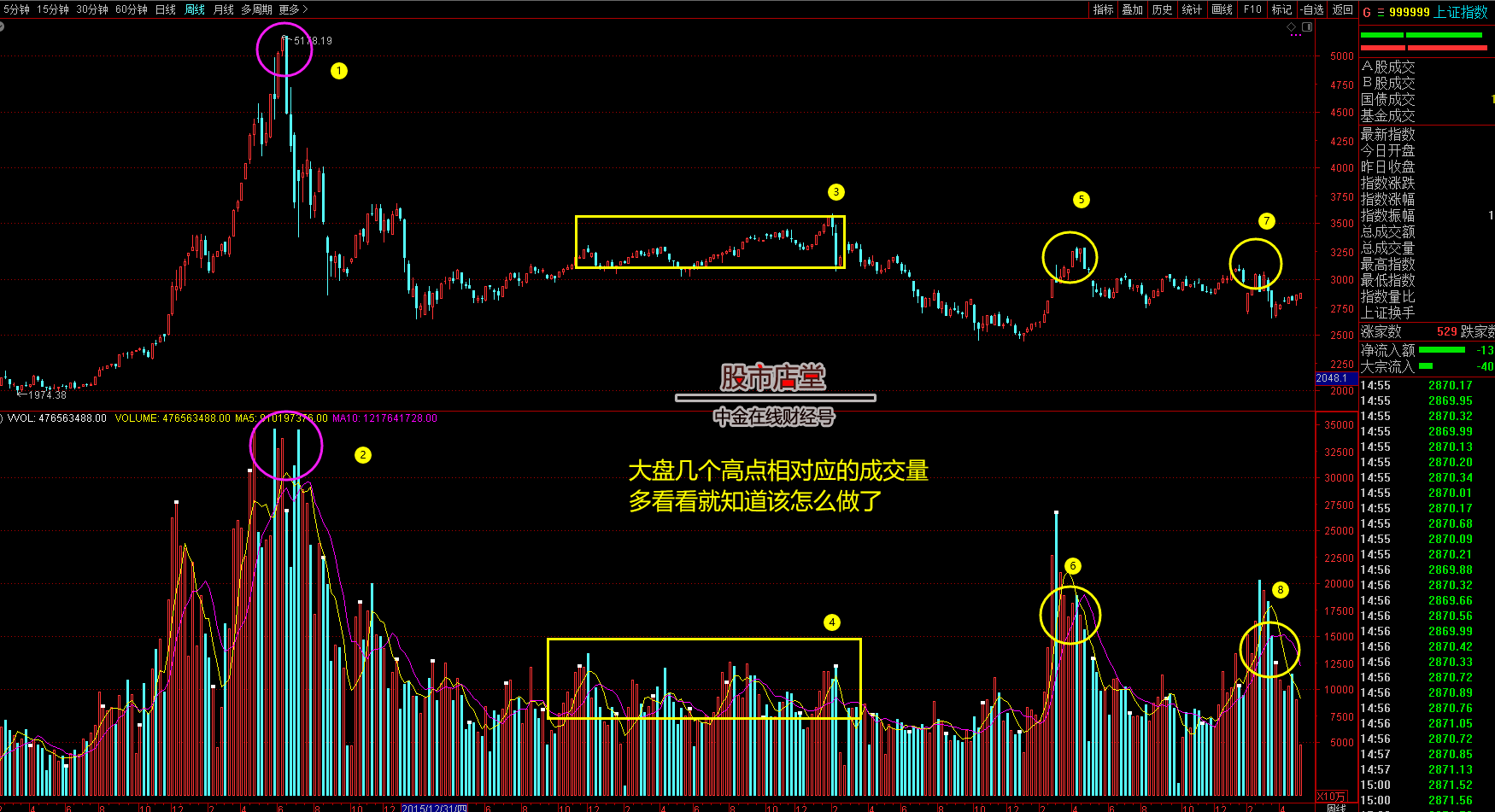 诱空诱多股市店堂
