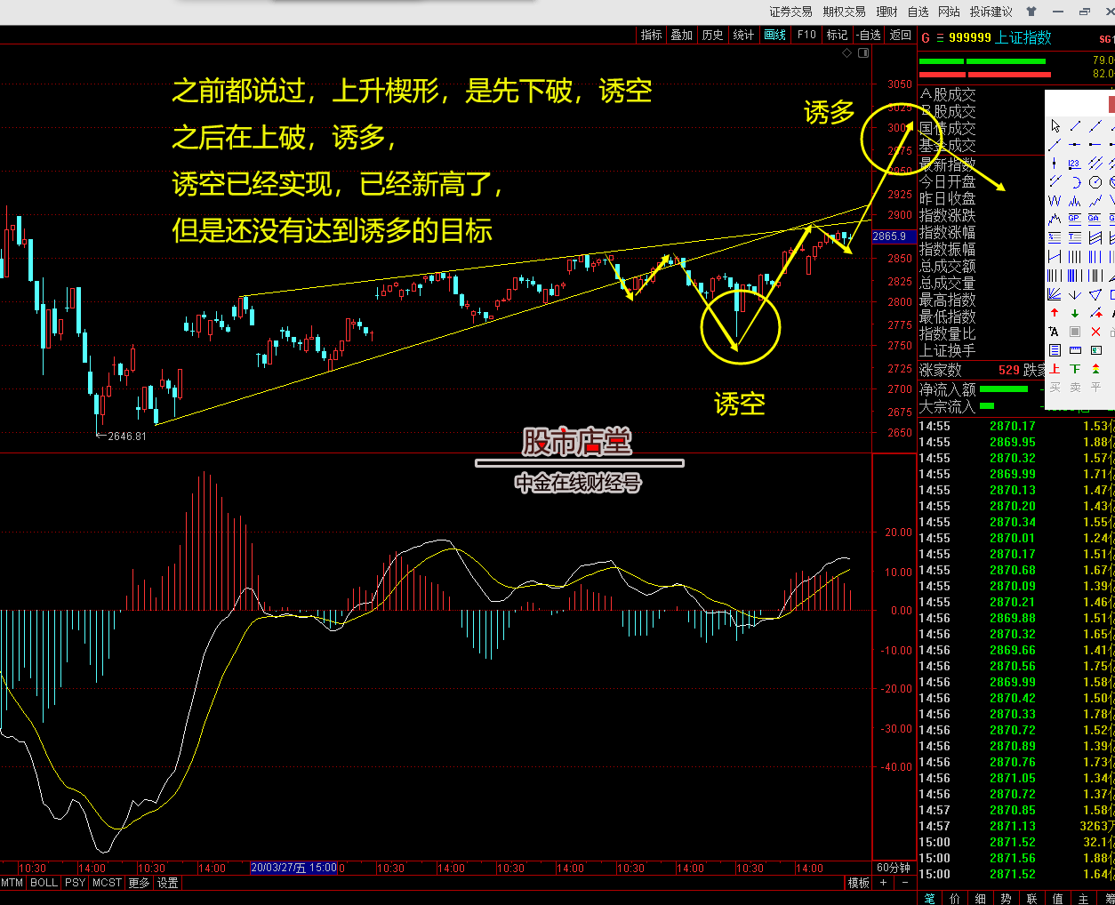 诱空诱多股市店堂