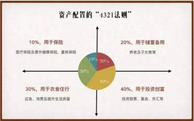 资产配置4321原则图片