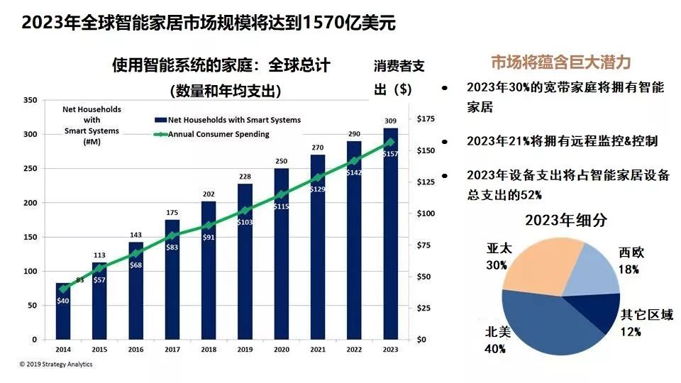 智能家居群雄逐鹿亚马逊谷歌海尔智家脱颖而出