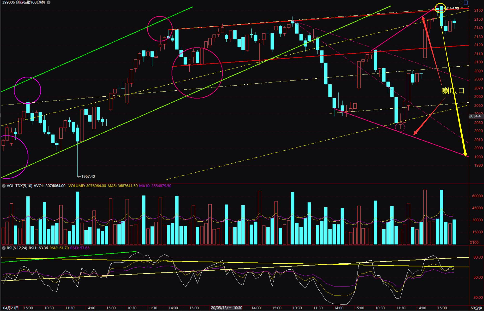 开盘点位为日线喇叭口的上档趋势线的压力处,说明喇叭口形态正在发生