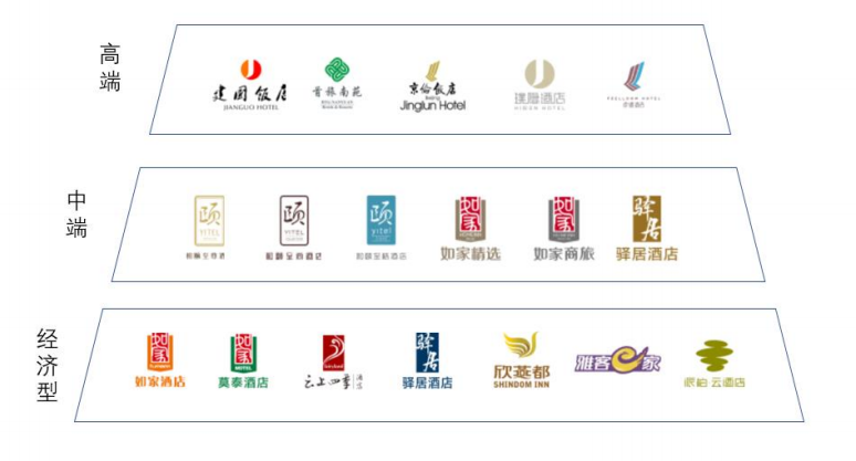 总体来看,锦江酒店核心品牌众多,能够根据不同市场发挥各自的特色,而