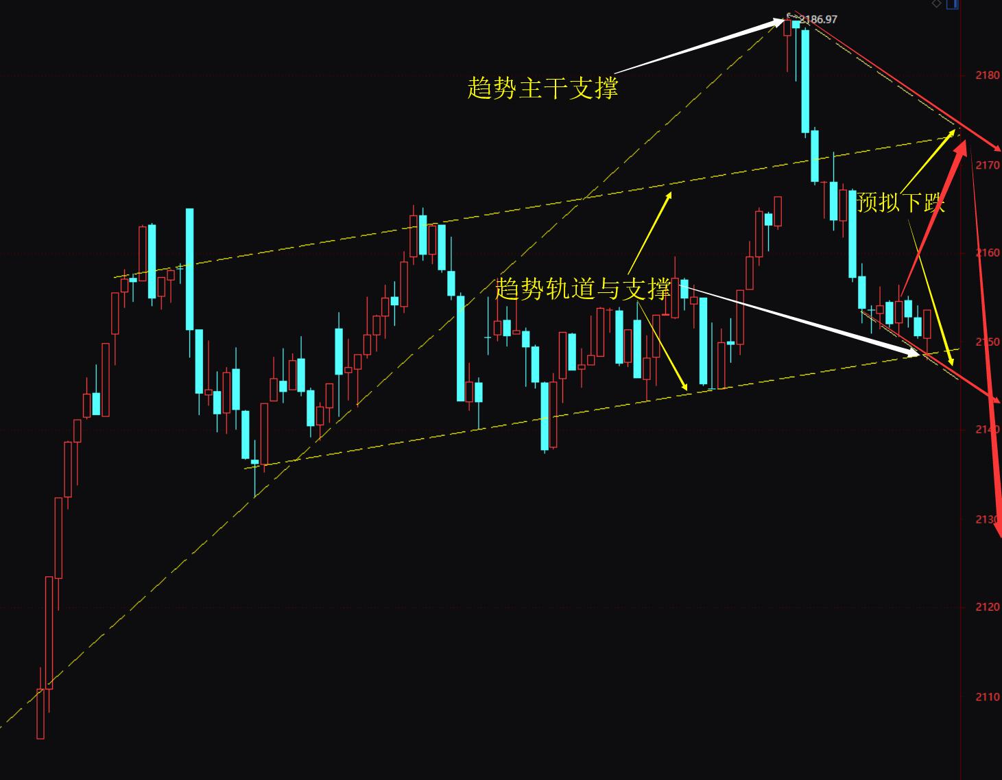 在60分钟线,首先我们可以发现之前突破的三角形整理现在可以定义为假