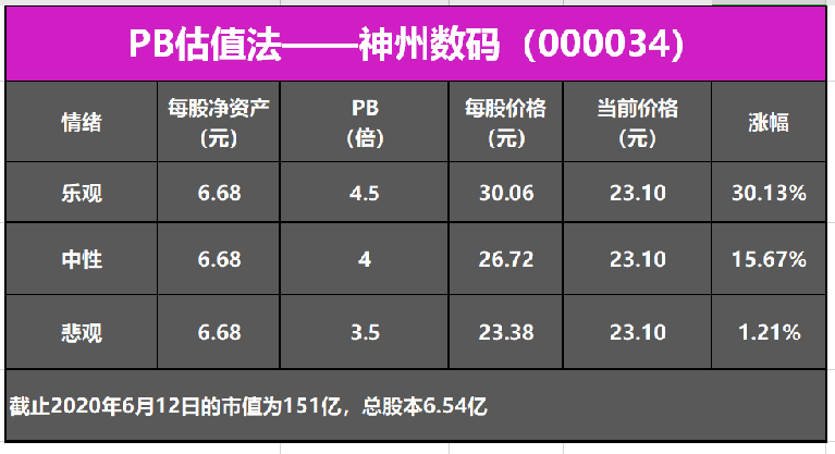 神州數碼000034,還有多少上漲空間?現在介入合適嗎?