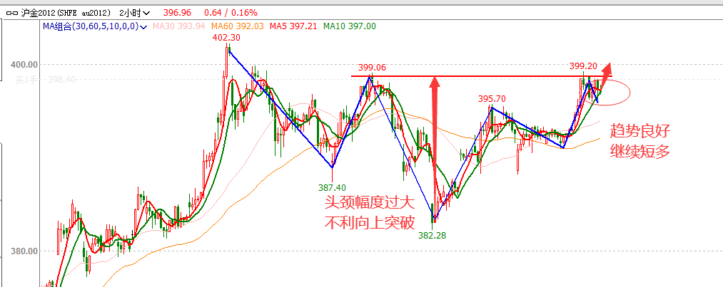 本次滬金頭肩底突破頸線後不夠強勢,主要原因一個是頭頸幅度過大,向上