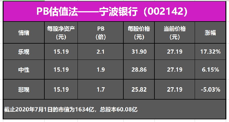 宁波银行002142还有多少上涨空间现在介入合适吗
