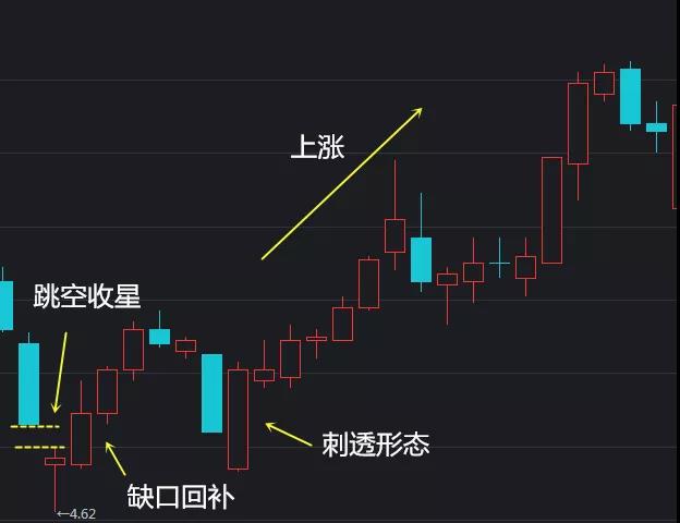 也就是說跳空向下以後如果收出一根小陰或小陽線,也說明下方的空間