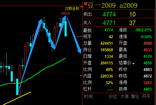 鑫鑫聚財:7.3 鐵礦,瀝青,滬鎳,豆一 晚盤解析.