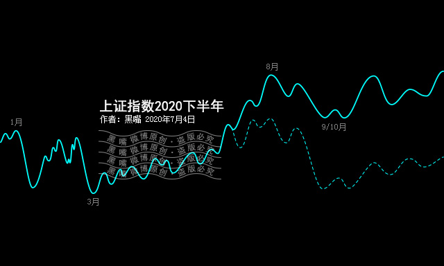 上证指数2020下半年