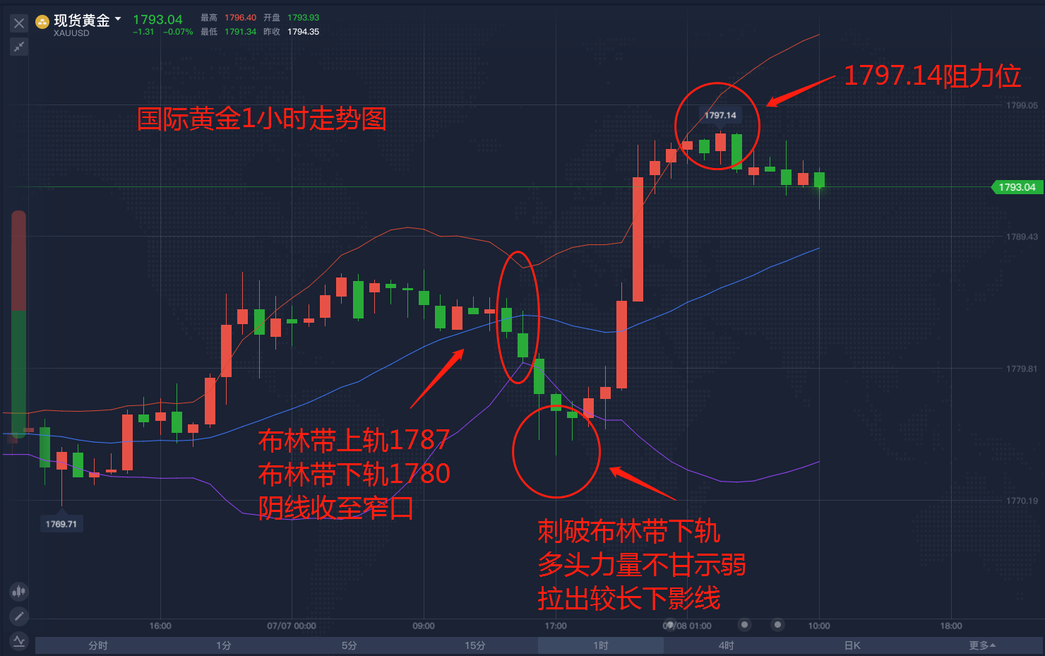 我们来看一下国际黄金1小时走势图,布林带(指标参数20日)7月7日晚9点