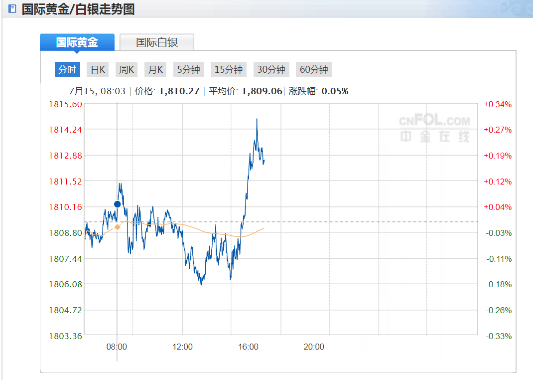 中金黄金价格走势图(中金黄金实时价格查询)