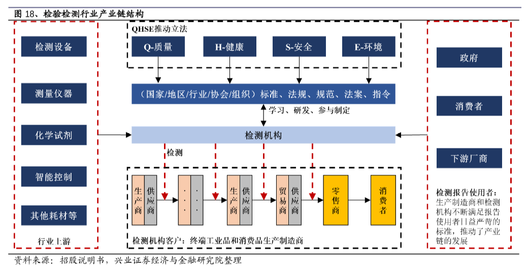 检验检测市场研究:实验室运营影响着收入体量