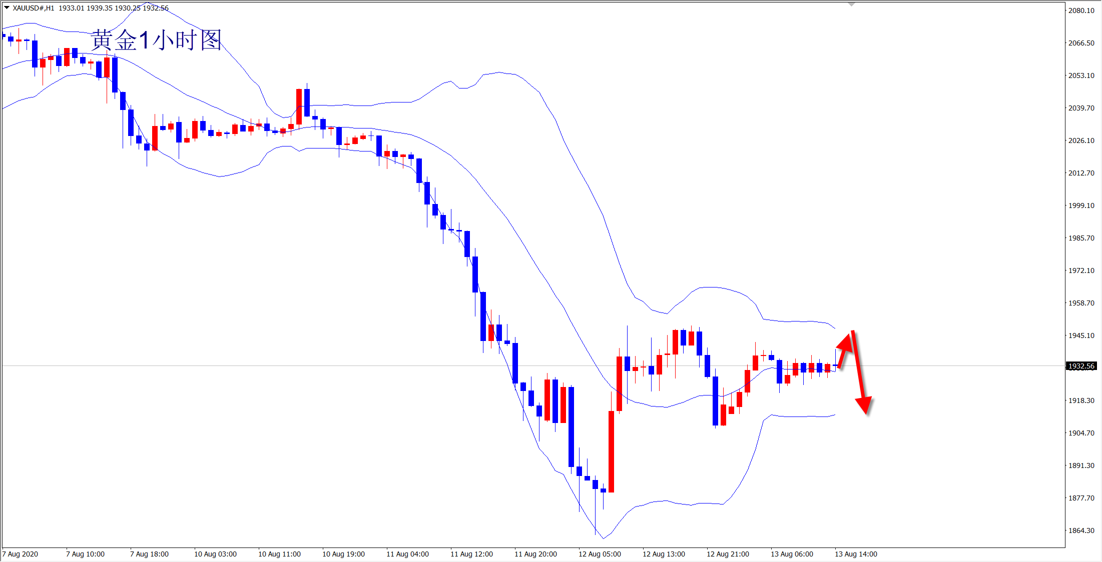 王杨:黄金1950依然承压,美盘空不变!