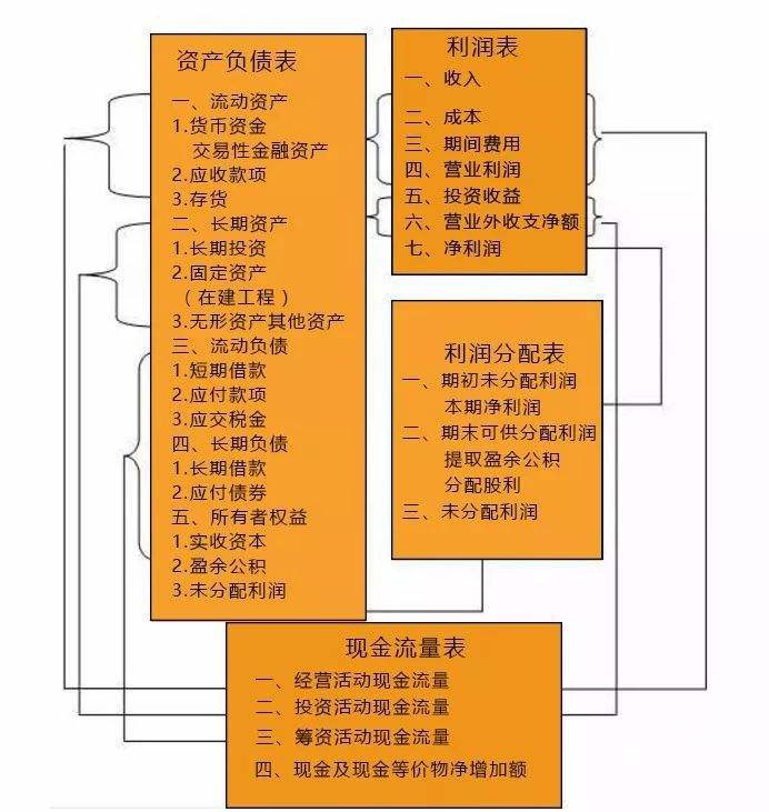 一文教你看懂财务报表