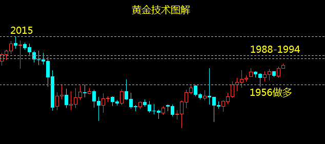 云杰黄金多头结构良好将延续走高冲击1994