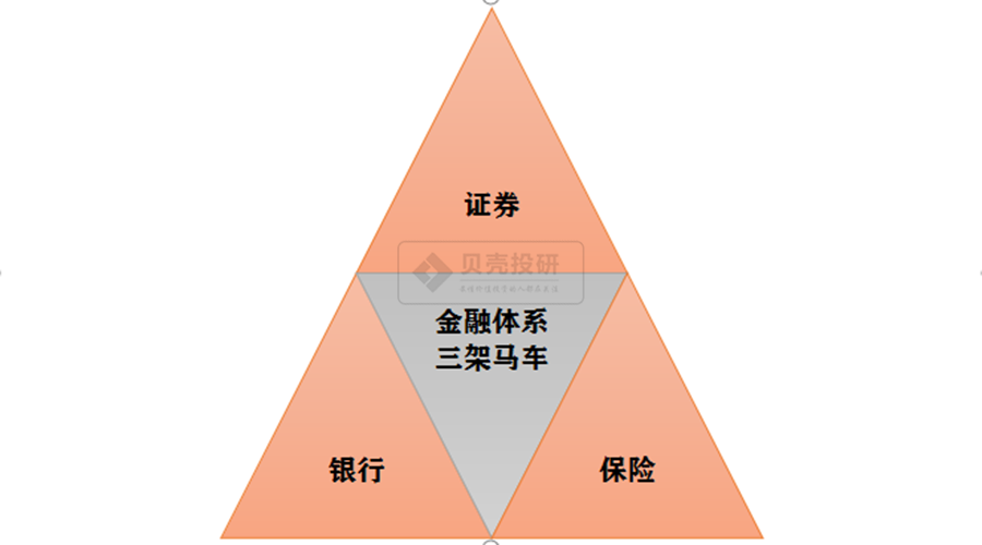 金融行业三驾马车图片图片