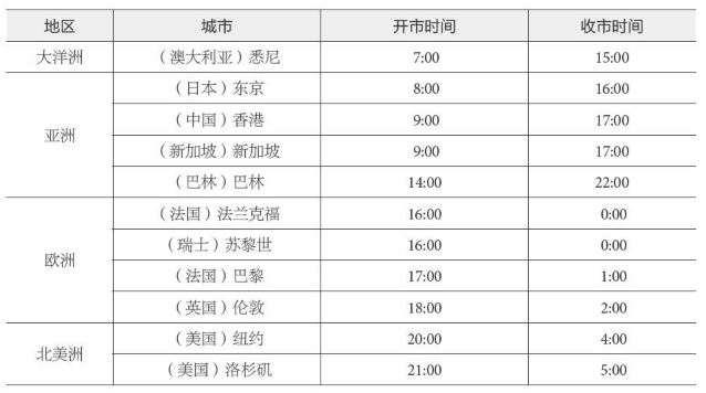 全球的外汇交易时间是怎样的?