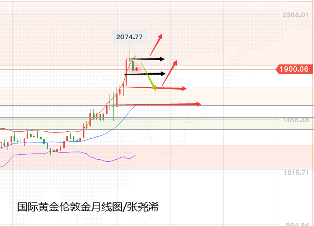 黄金月线图图片