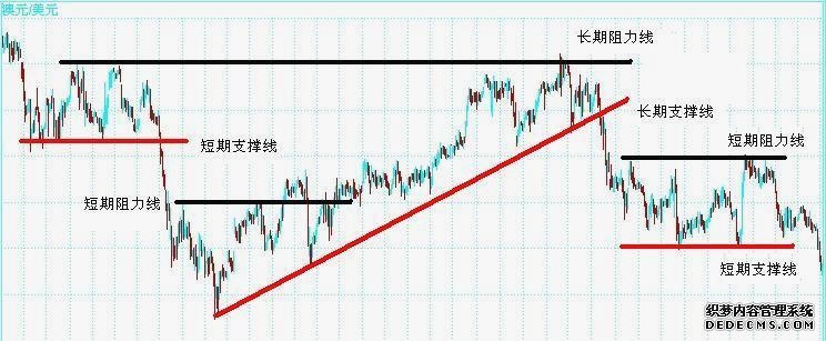 鹏城道远支撑线和阻力线图解