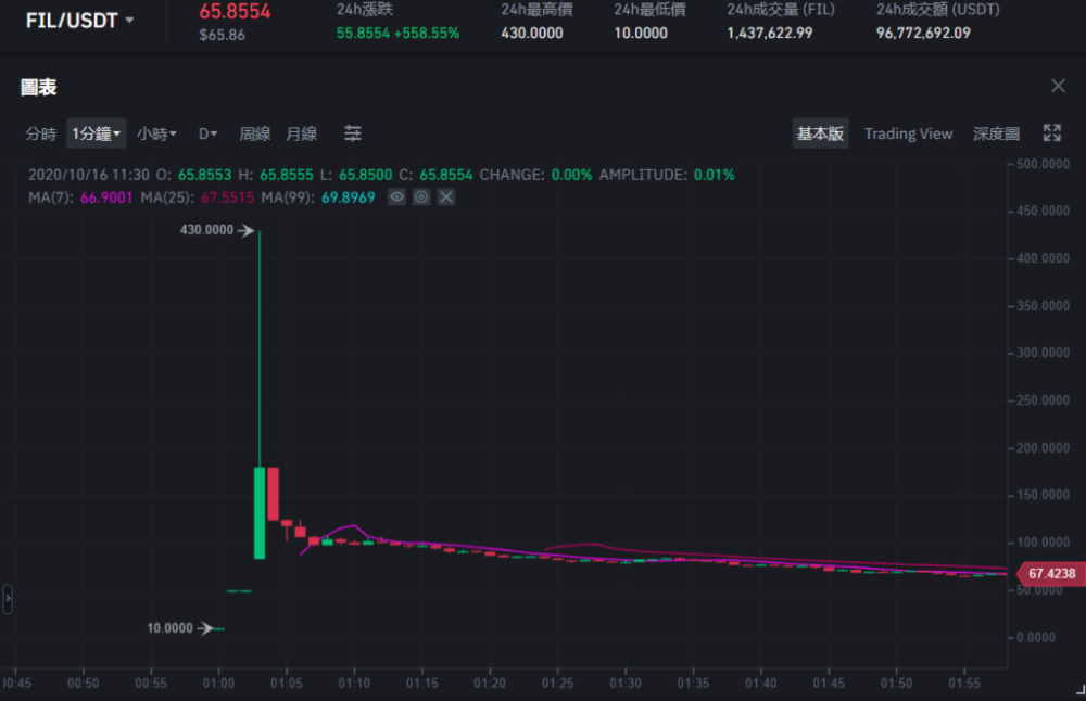 filecoin歷經3年終上線fil幣驚現奇景幣安開盤暴漲